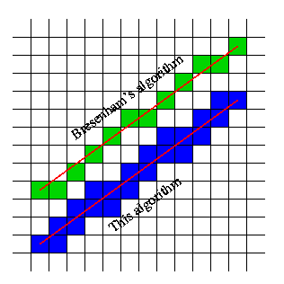 Difference Bresenham -- this algorithm